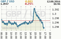 Online graf kurzu usd/gbp