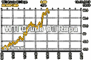 Online graf vývoje ceny komodity WTI Crude Oil Ropa