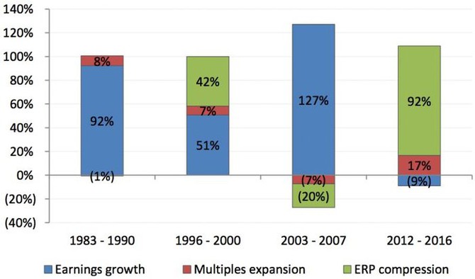 S&P 500 - k rally v posledních letech nejvíce přispívá malá atraktivita alternativ k akciím