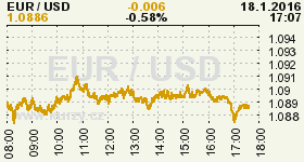 Online graf vývoje ceny komodity WTI Crude Oil Ropa