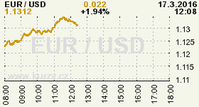 Online graf kurzu USD/EUR