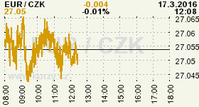 Online graf kurzu CZK / EUR