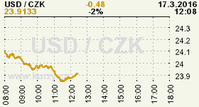 Online graf kurzu CZK / USD