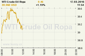 Online graf vývoje ceny komodity WTI Crude Oil Ropa