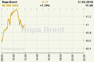 Online graf vývoje ceny komodity Ropa Brent