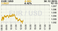 Online graf kurzu USD/EUR