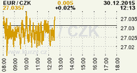 Online graf kurzu CZK / EUR