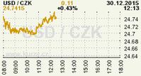 Online graf kurzu CZK / USD