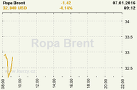 Online graf kurzu USD/EUR
