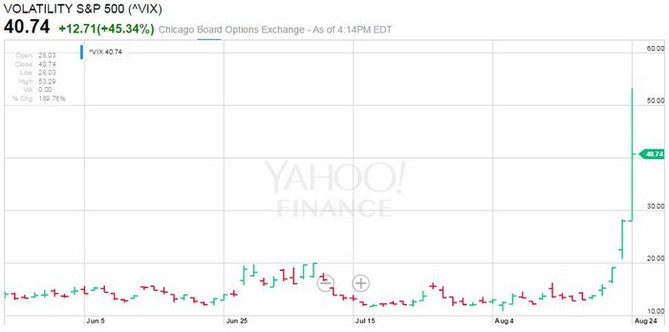 Index volatility VIX (24. srpna 2015)
