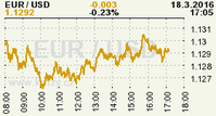 Online graf kurzu USD/EUR
