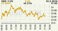 Online graf kurzu CZK / USD