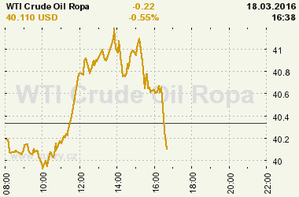 Online graf vývoje ceny komodity WTI Crude Oil Ropa
