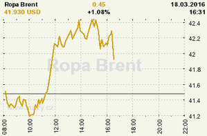 Online graf vývoje ceny komodity Ropa Brent