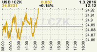 Online graf kurzu CZK / USD
