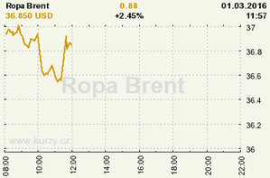 Online graf vývoje ceny komodity Ropa Brent