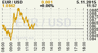 Online graf kurzu USD/EUR