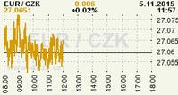 Online graf kurzu CZK / EUR