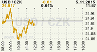 Online graf kurzu CZK / USD