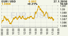 Online graf vývoje ceny komodity WTI Crude Oil Ropa