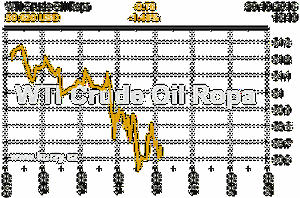 Online graf vývoje ceny komodity WTI Crude Oil Ropa