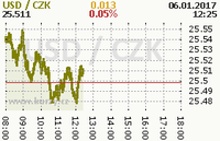 Online graf kurzu usd