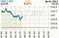 Online graf kurzu jpy/usd