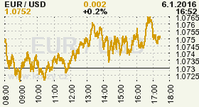 Online graf kurzu USD/EUR