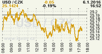 Online graf kurzu CZK / USD
