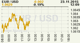Online graf vývoje ceny komodity WTI Crude Oil Ropa