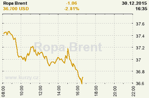 Online graf vývoje ceny komodity WTI Crude Oil Ropa
