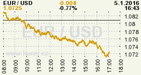 Online graf vývoje ceny komodity WTI Crude Oil Ropa