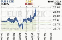 Online graf kurzu eur