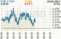 Online graf kurzu usd/eur