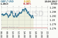 Online graf kurzu usd/gbp