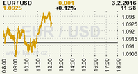 Online graf kurzu USD/EUR