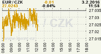 Online graf kurzu CZK / EUR