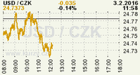 Online graf kurzu CZK / USD