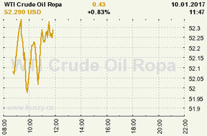 Online graf vývoje ceny komodity WTI Crude Oil Ropa