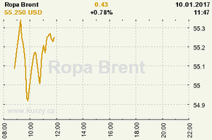 Online graf vývoje ceny komodity Ropa Brent