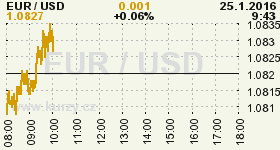 Online graf vývoje ceny komodity WTI Crude Oil Ropa