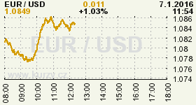 Online graf vývoje ceny komodity WTI Crude Oil Ropa