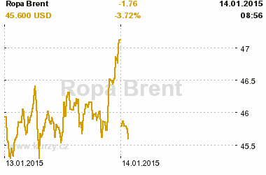 Online graf vývoje ceny komodity Ropa Brent