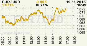 Online graf vývoje ceny komodity WTI Crude Oil Ropa