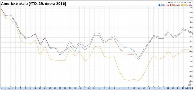 Americké akcie (YTD, 29. února 2016)