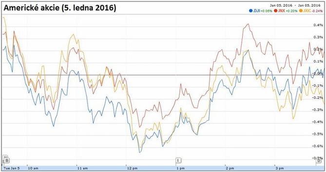 Americké akcie (5. ledna 2016)