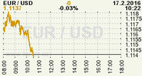 Online graf kurzu USD/EUR