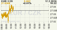 Online graf kurzu CZK / EUR
