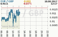 Online graf kurzu gbp/eur