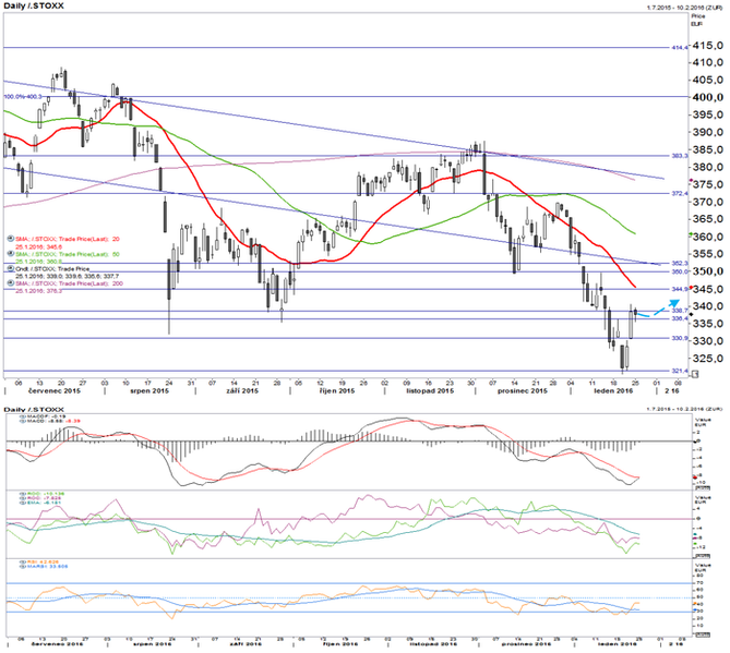 STOXX Europe 600 - technická analýza